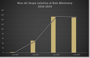 Evolució de nius al Baix Montseny de Vespa velutina anys 2016 a 2019
